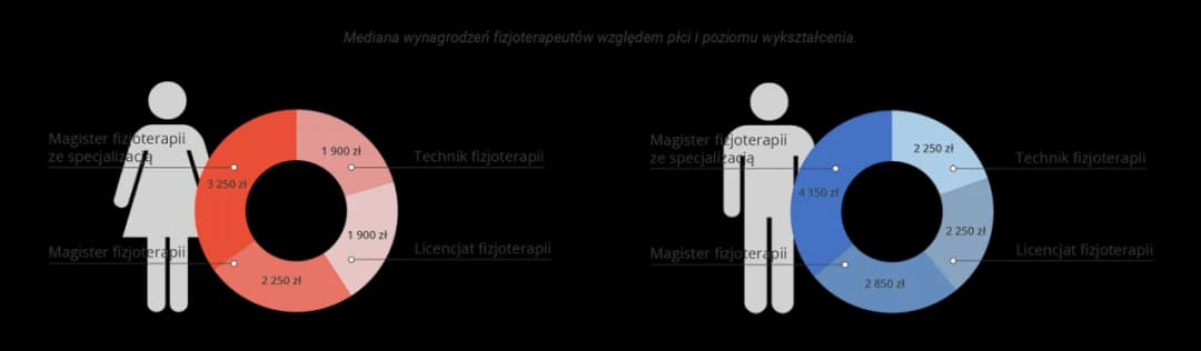 Fizjoterapia ile zarabia? Zaskakujące fakty o wynagrodzeniach w Polsce