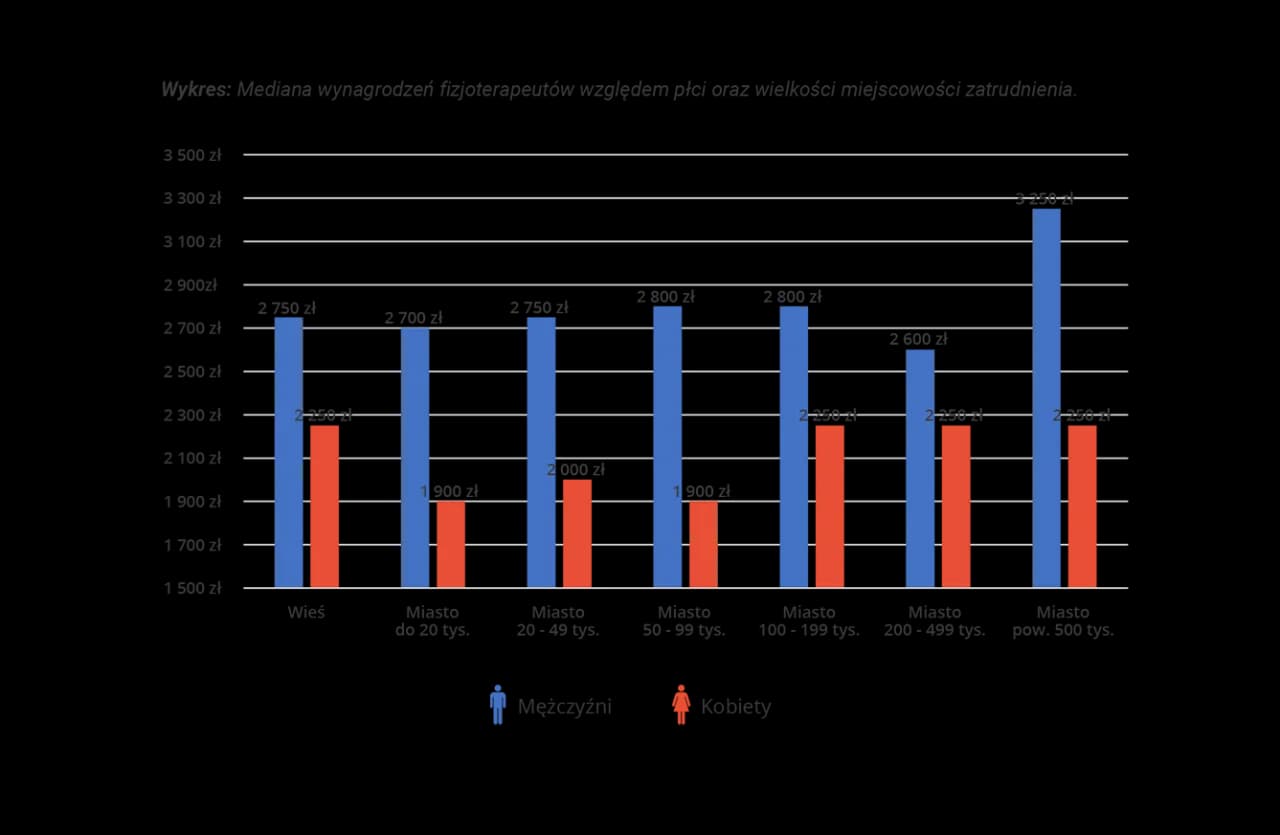 Ile zarabia fizjoterapeuta sportowy? Zaskakujące fakty o wynagrodzeniach