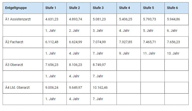 Ile zarabia lekarz w Niemczech miesięcznie? Sprawdź, co wpływa na pensję
