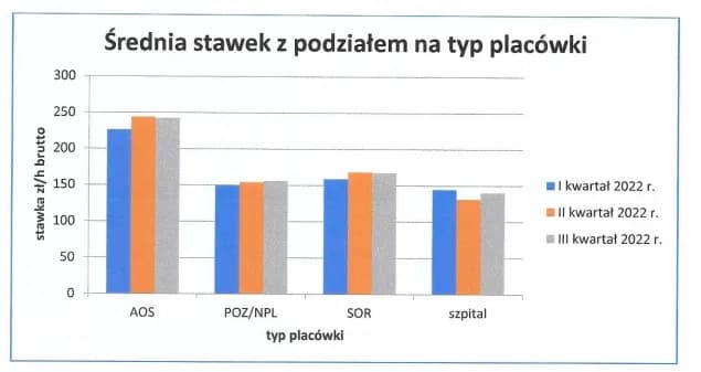 Jaki lekarz zarabia najwięcej? Zaskakujące różnice w zarobkach!