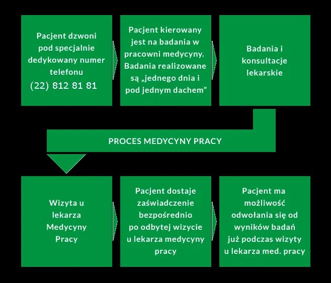 Co potrzebne do lekarza medycyny pracy? Uniknij problemów na badaniach