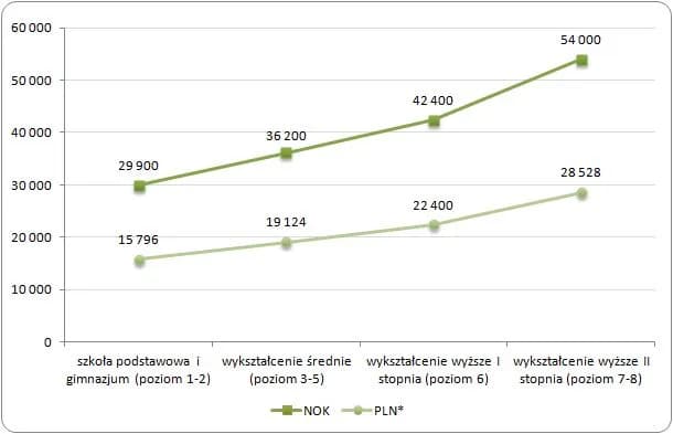Ile zarabia lekarz w Norwegii? Zaskakujące różnice w wynagrodzeniach