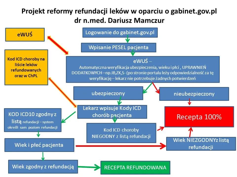 Kiedy lekarz może wystawić receptę refundowaną? Poznaj ważne zasady
