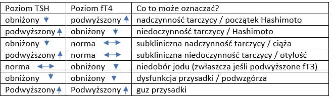 Jakie badania krwi na tarczycę są niezbędne dla zdrowia?